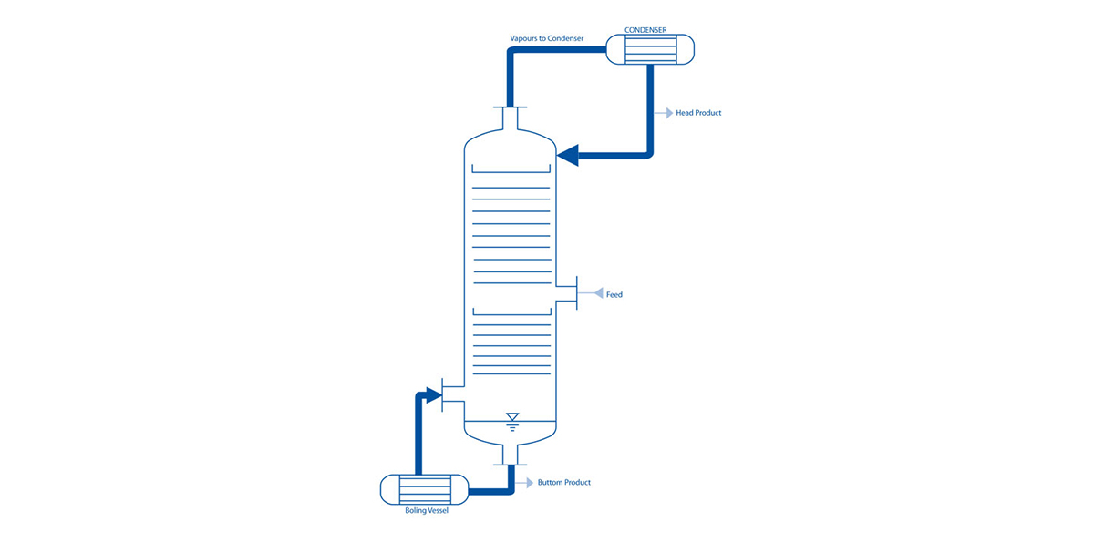 Functional principle of a rectification column.