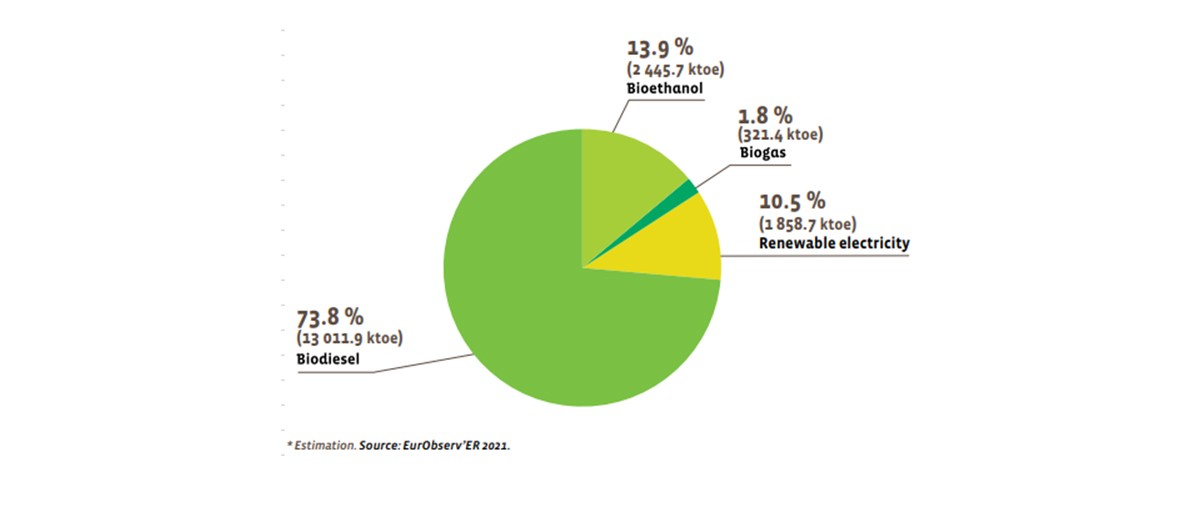 Renewable energy sources in traffic.