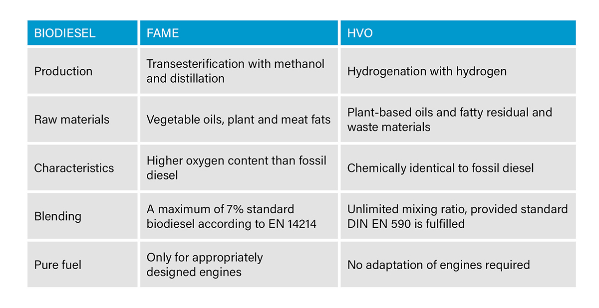 Comparison between FAME und HVO biodiesel
