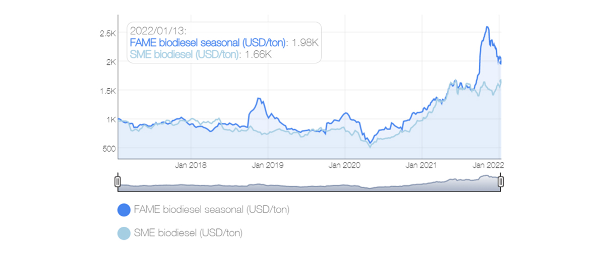 Biodiesel prices 2017-2022
