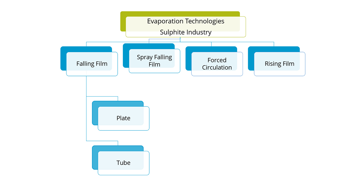 Overview of evaporator technologies