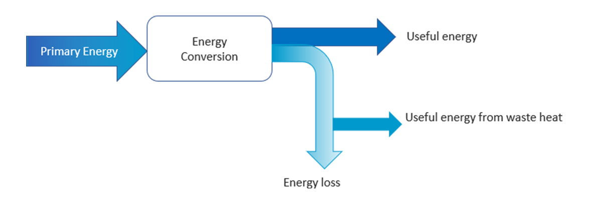 Figure 1: Energy during an operation procedure