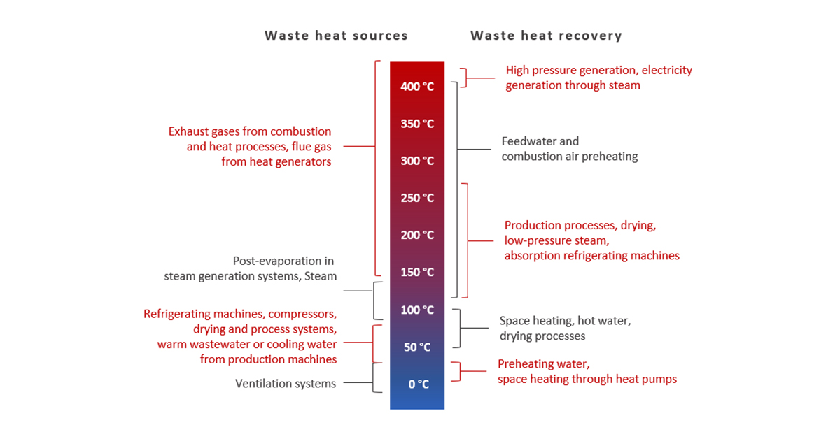 Cascade principle in waste heat utilization.