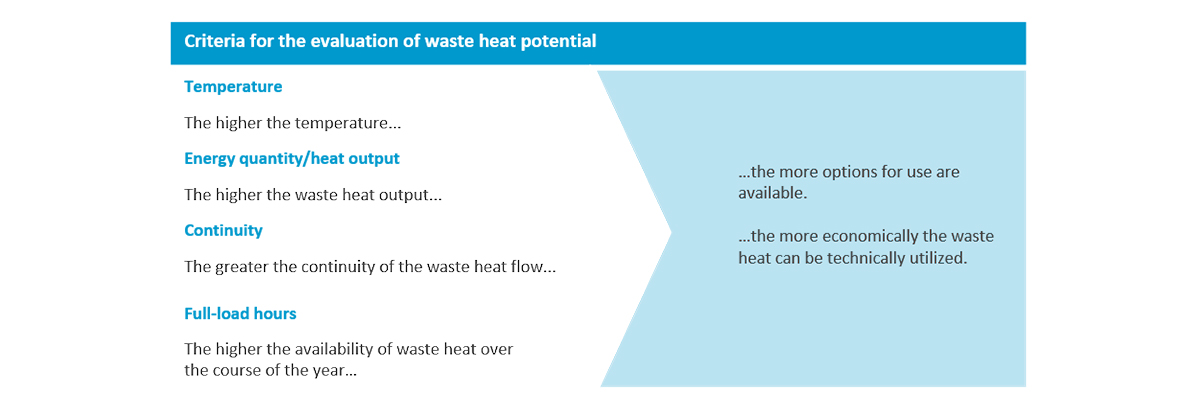 Criteria for the evaluation of waste heat potential.