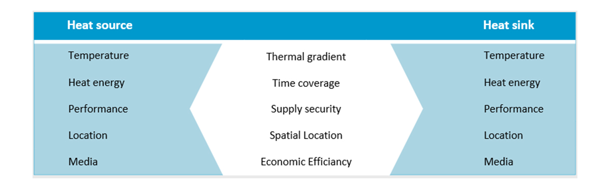 Relevant factors concerning heat source and sink.