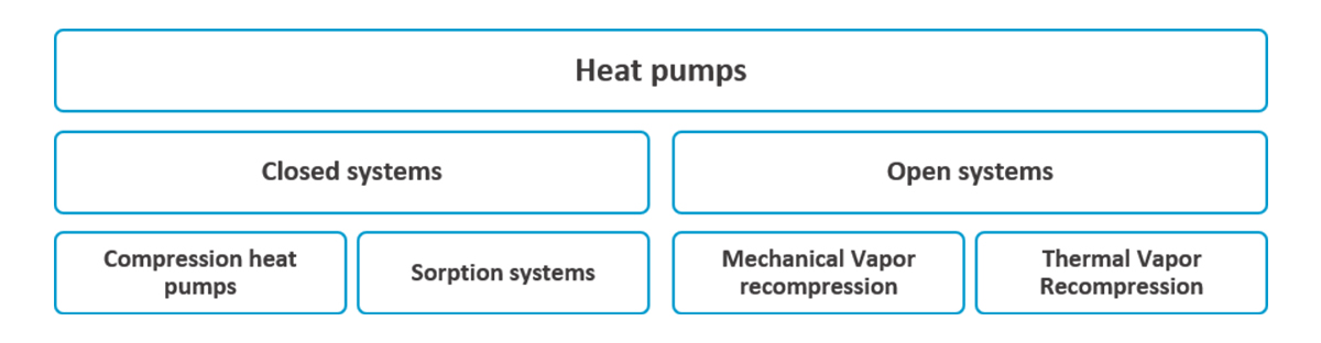 Overview of available heat pump systems