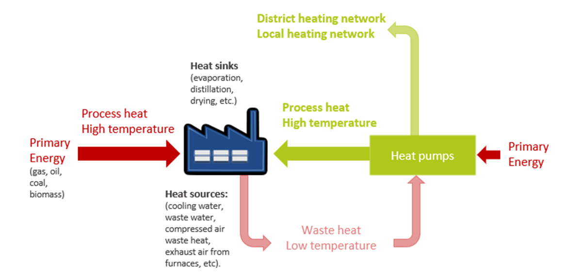 Energy during an operation procedure with focus on waste heat recovery.