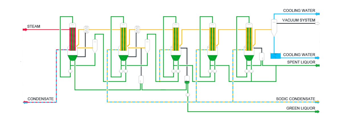 Functional principle of multiple effect evaporation plants.