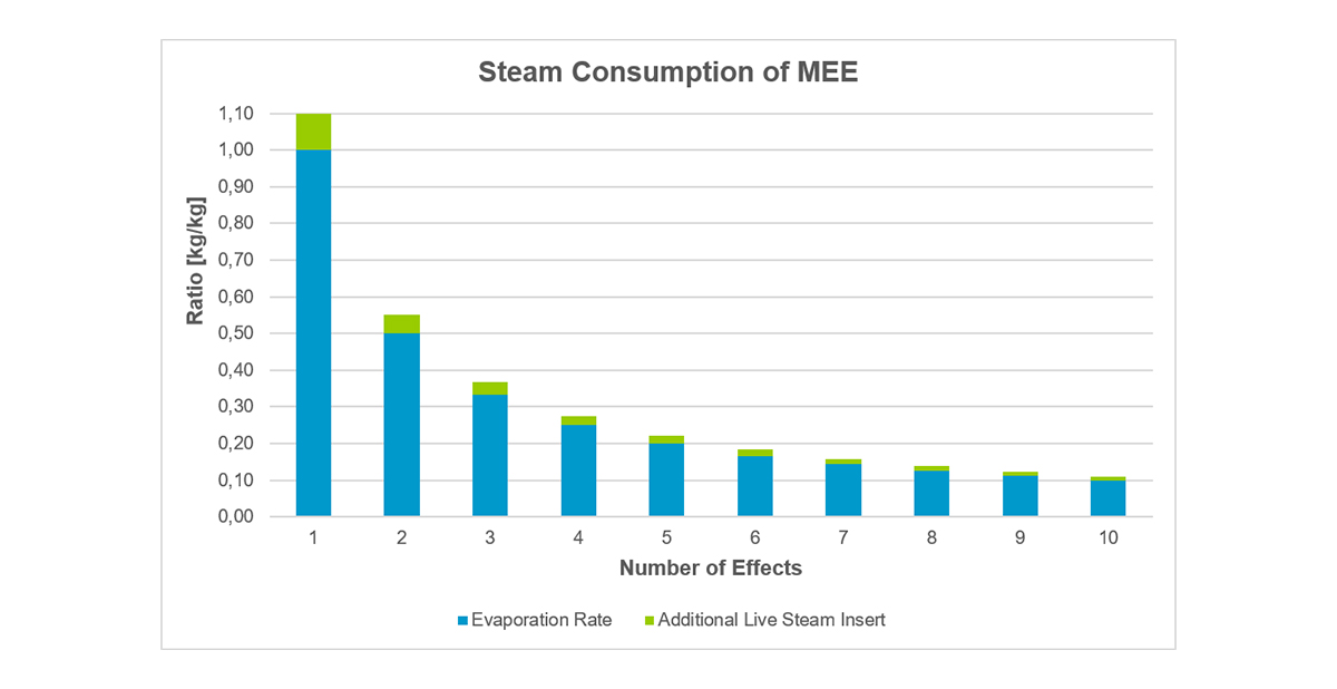 Steam consumption of multiple effect evaporation plants