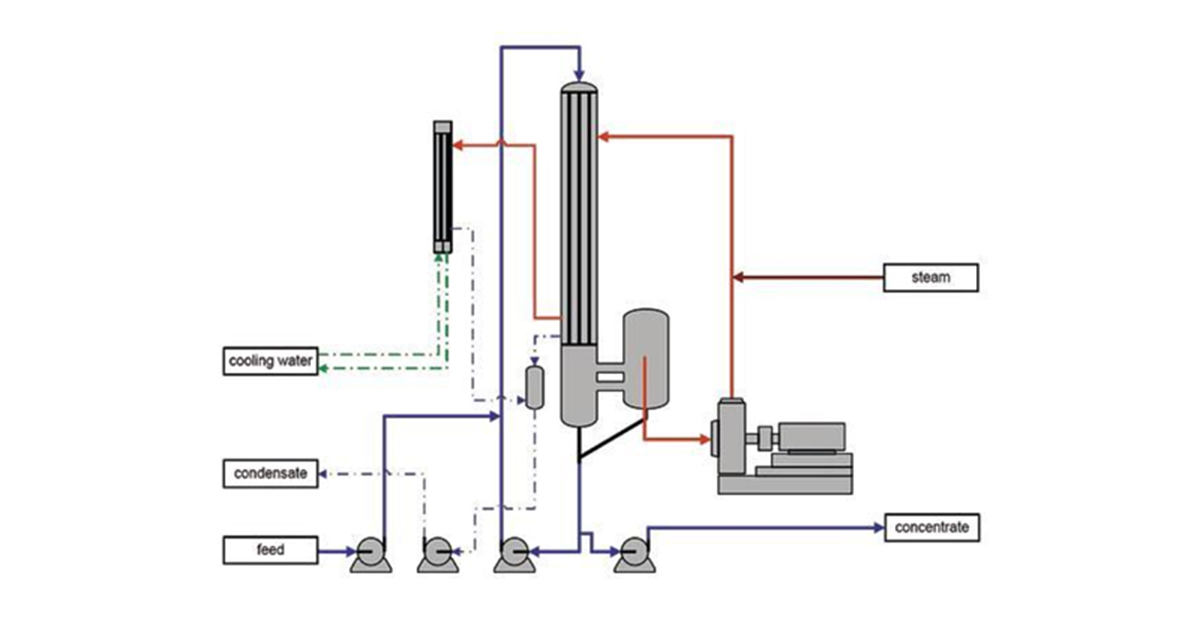 Functional principle of plants with mechanical vapor recompression.