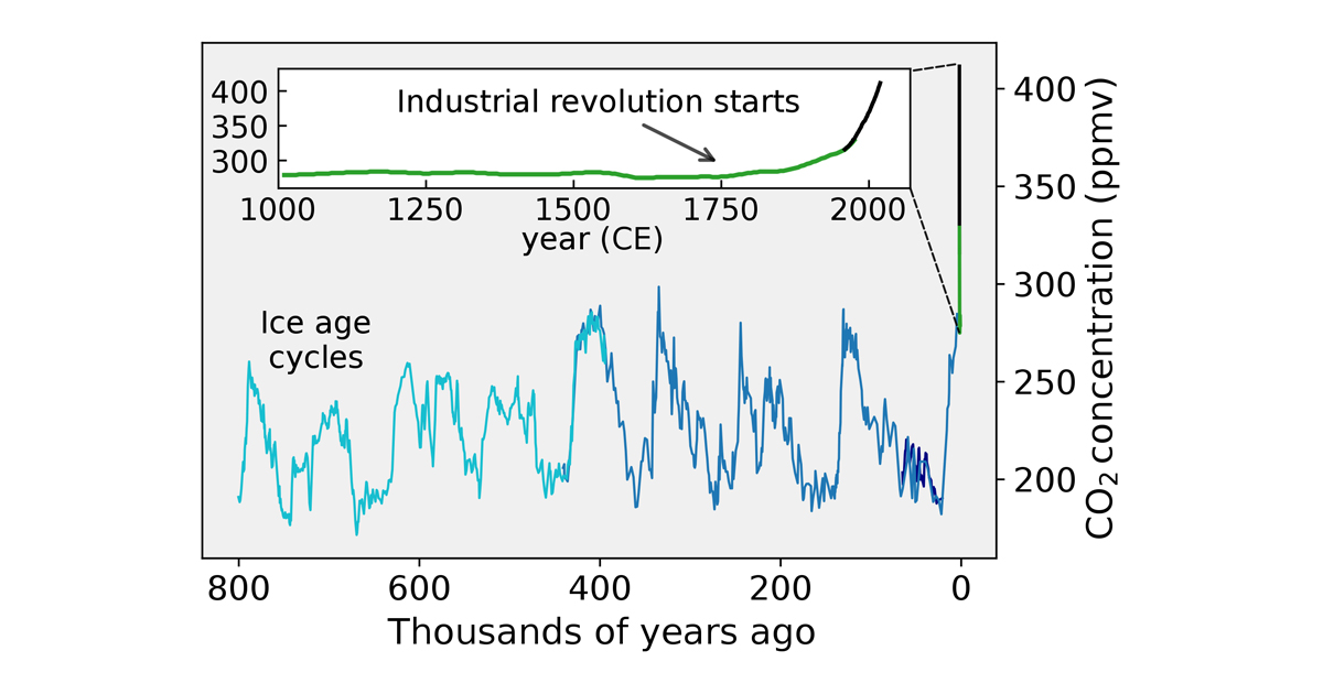 Increase in CO₂ concentration to 421 ppm in 2021.