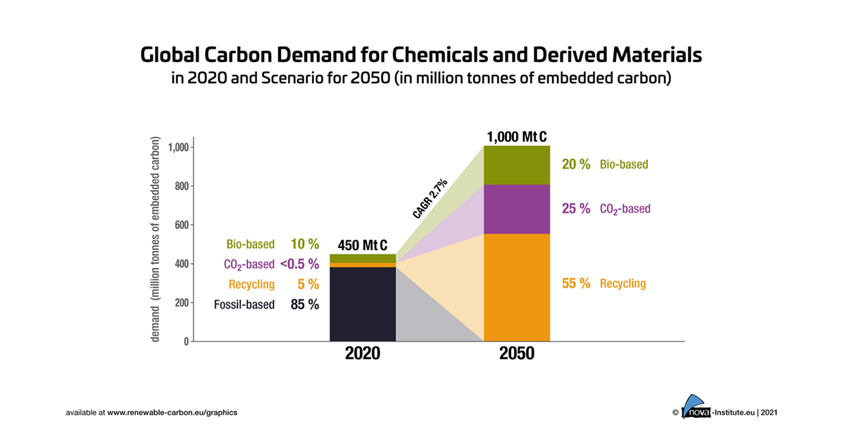 Under the premise of moderate growth, the scenario predicts a global carbon demand for chemicals and derived products of 1,000 Mt per year for the year 2050.