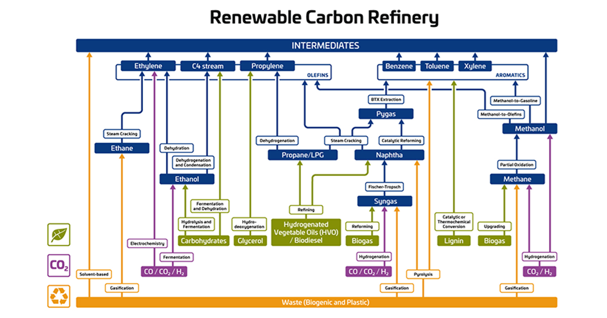 The graph shows ways to fully meet the needs of today's large-scale chemical industry with biomass, CO₂ and recycled raw materials.