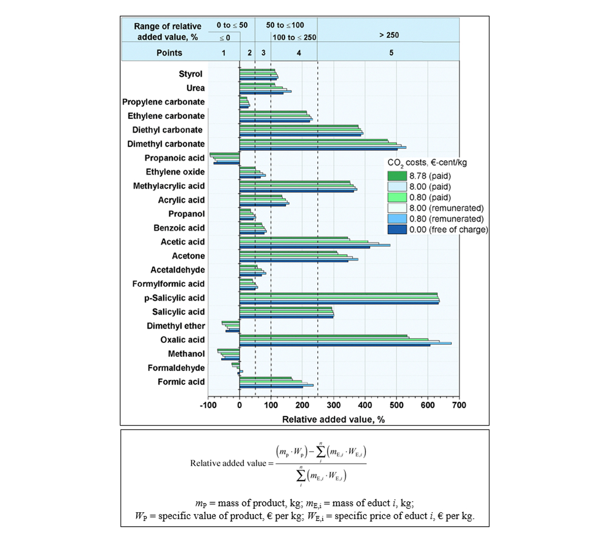 The graph shows the relative added value of different chemicals/fuels at different CO₂ prices. A points system is used to award points between 1 and 5 in ascending order, which indicate the potential of CO₂ recycling reactions, for certain value ranges.