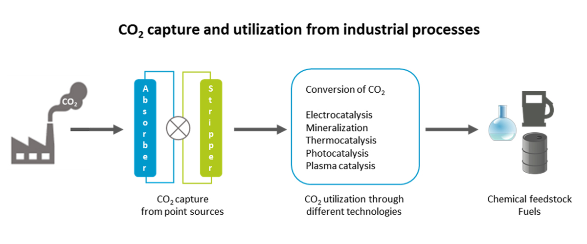 CO₂ capture from point sources and subsequent utilization of CO₂ via various conversion pathways.