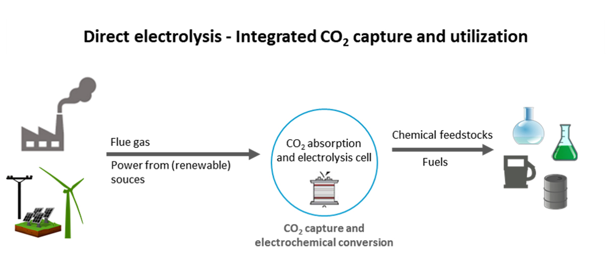 In direct electrolysis, CO₂ capture and conversion to valuable products takes place in just one step. Ideally, the process is fed from renewable energy sources.
