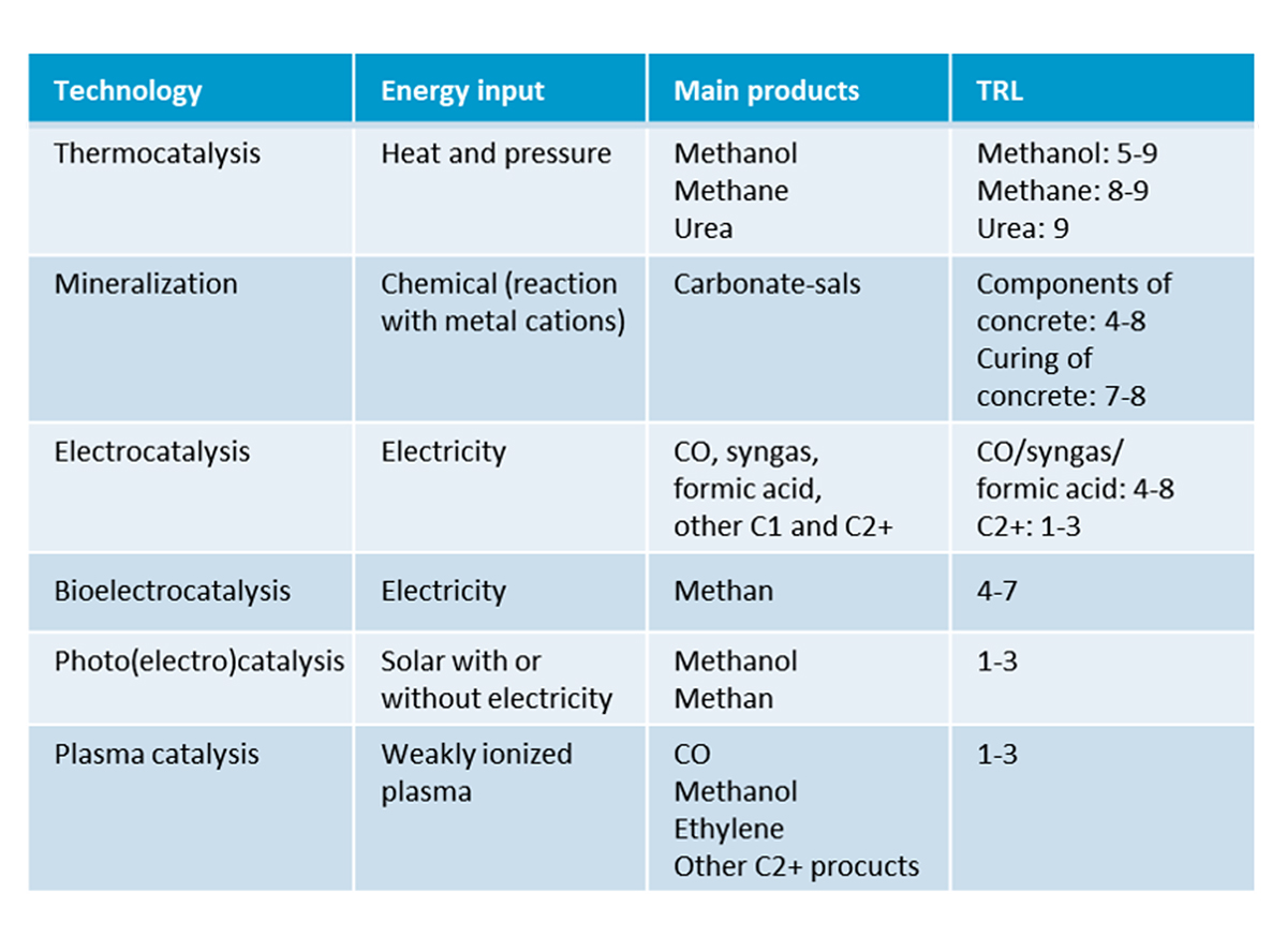 CO₂ conversion technologies, including the technical readiness level (TRL)