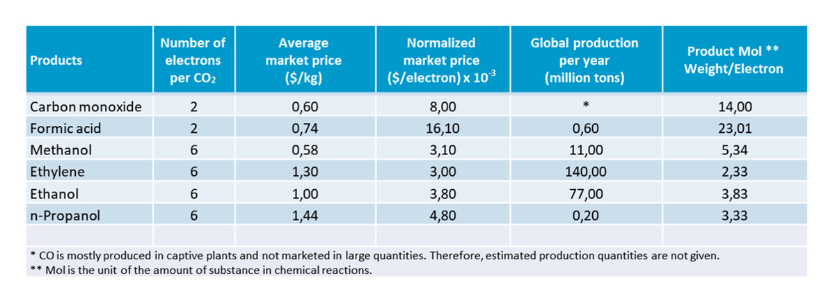 Electrochemical CO₂R products