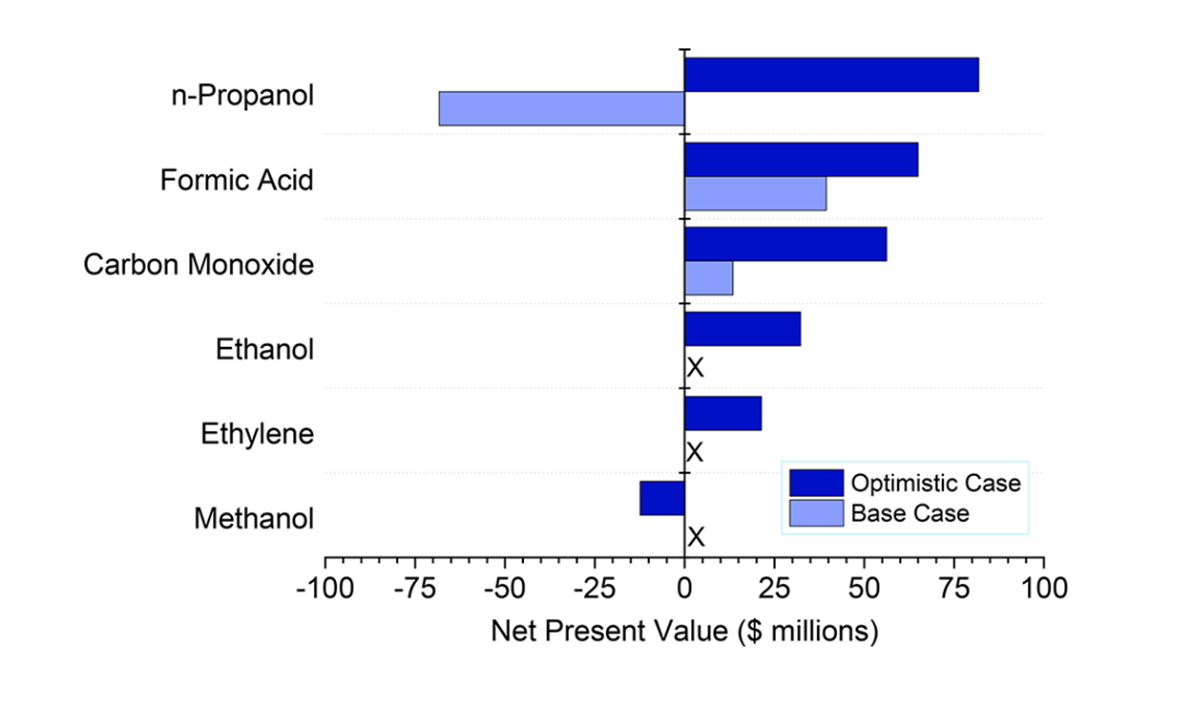 End-of-life net present values of various chemicals produced by eCO2R under baseline and optimistic conditions. "X" means that the net present value has not been calculated because the annual net yield would be negative and thus production would be unprofitable.