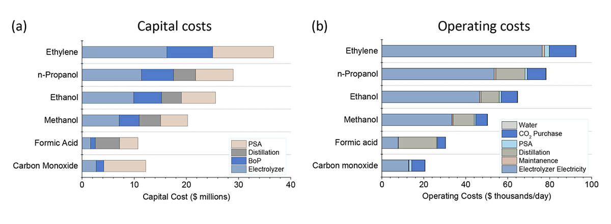 Investment and operating costs for the production of various chemicals under optimistic conditions.