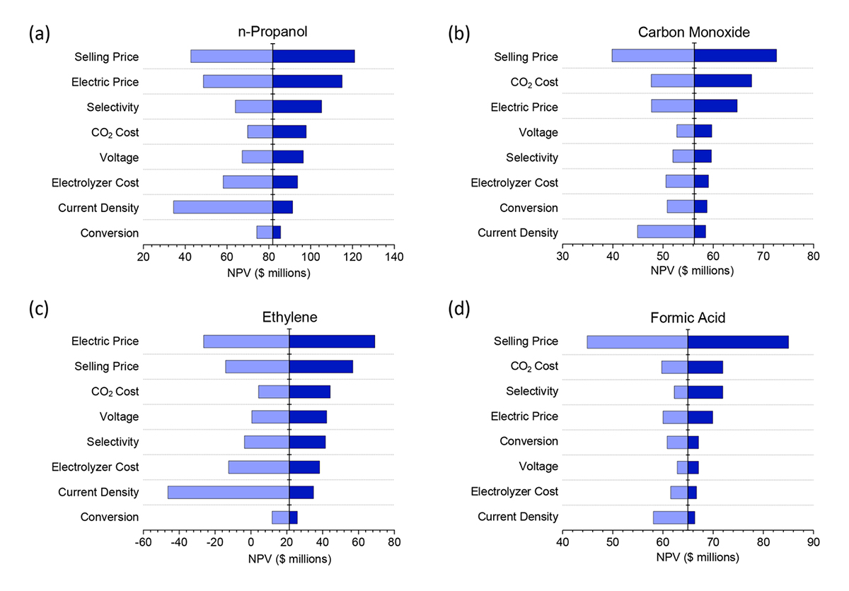 Sensitivity analysis of the net present value under optimistic conditions at the end of the service life for products from CO2 conversion (cf. Fig. 2). The centre line represents the net present value based on baseline sensitivity parameters. The dark blue bars show the effects of the parameters on the net present value in the "better" scenario; the light blue bars, the effects in the "worse" scenario (cf. Tab. 2).
