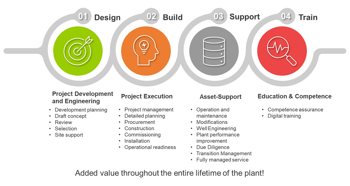 Example project sequence for research cooperations and pilot system projects; in-house illustration.
