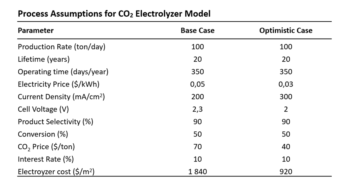 Process assumptions for a CO2 electrolyser model