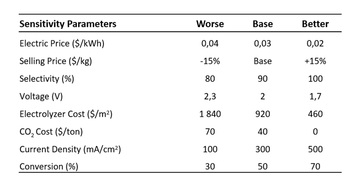 Value range for the sensitivity analysis of the net present value.