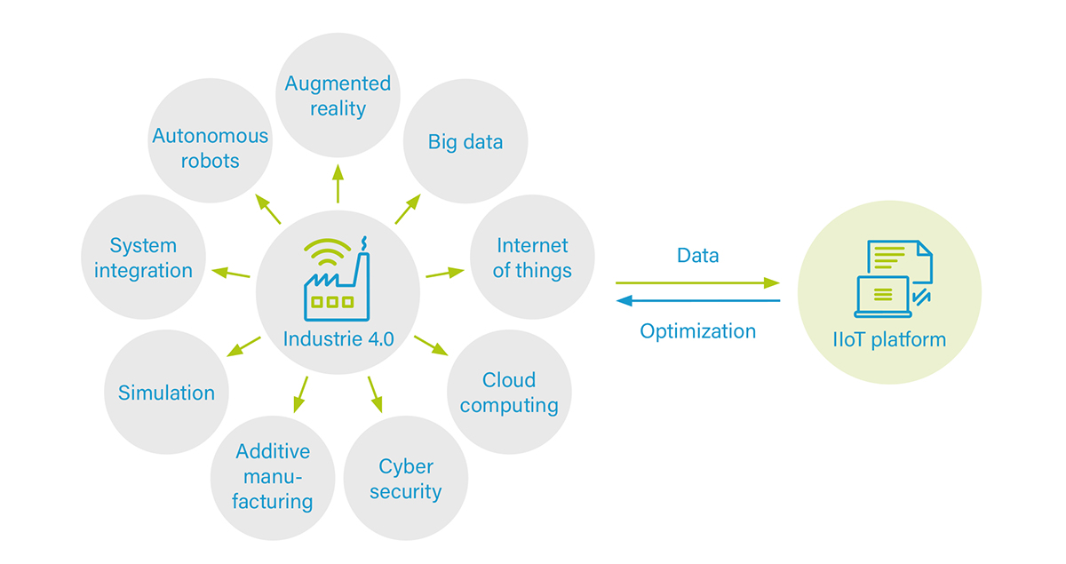 Industry 4.0 involves the use of advanced technologies, such as the Internet of Things (IIoT – Industrial Internet of Things), artificial intelligence, and machine learning, to make production more efficient and flexible. The IIoT platform serves as a central infrastructure for the collection, processing, analysis, and display of digital data. It integrates various components, such as devices, networks, cloud services, databases, and analytics tools to enable data flow and provide insights for optimizing industrial processes.