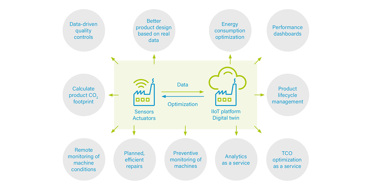 IIoT enables a wide range of smart services. In-house illustration.