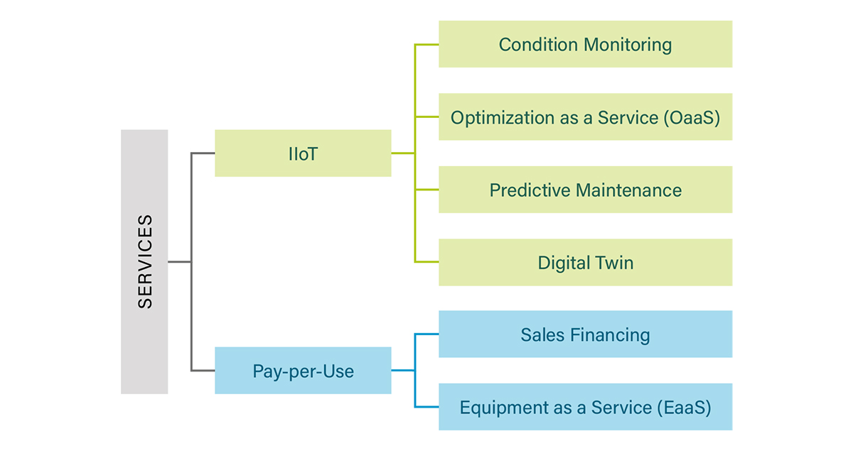 In addition to IIoT services, GKT offers pay-per-use financing solutions that can be customized according to the customer's requirements.