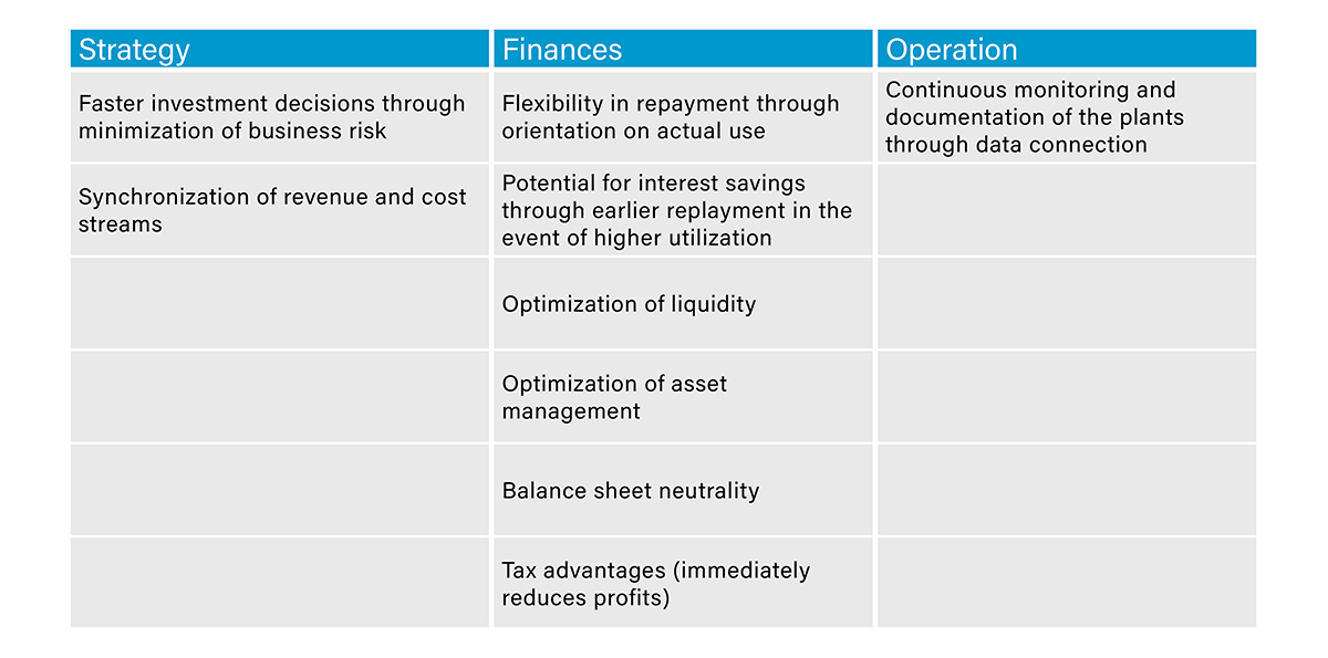 The advantages of the pay-per-use leasing financing model for plant operators.