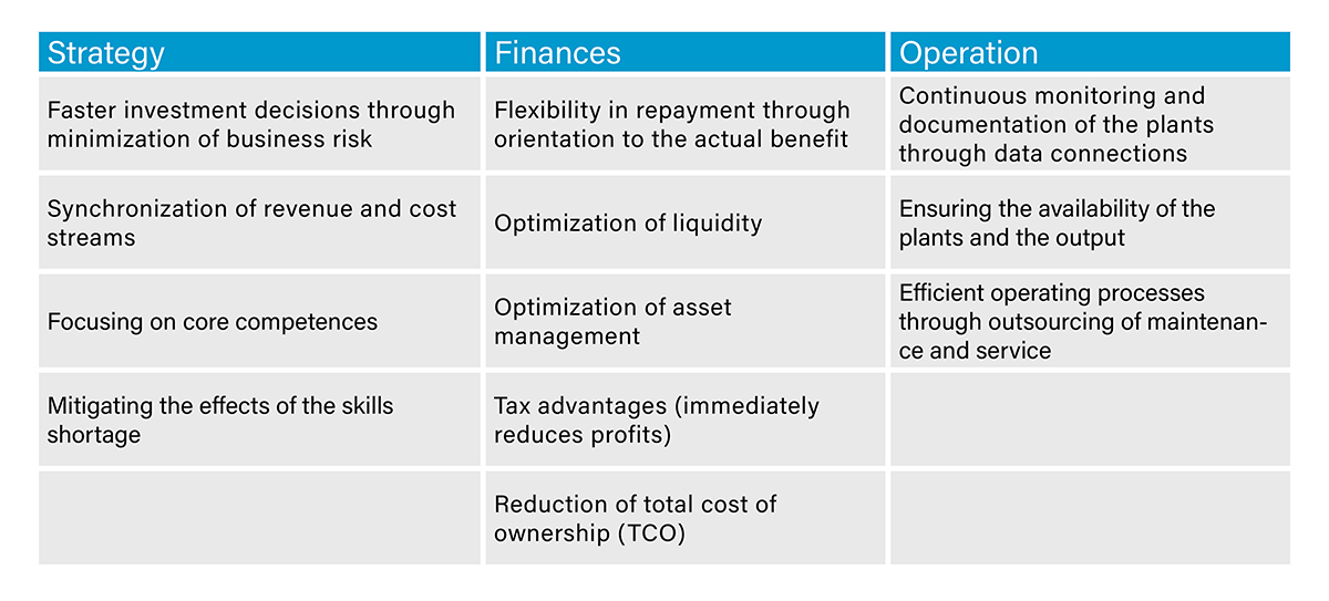 The EaaS model offers a comprehensive solution for plant operators that brings both financial and operational benefits.