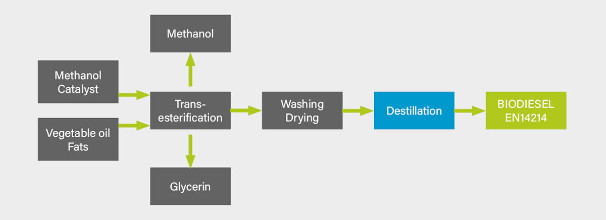 Raw biodiesel must undergo final purification by distillation if low-quality raw materials are used. Short-path distillation has proven to be particularly effective for the production of standard-compliant biodiesel.