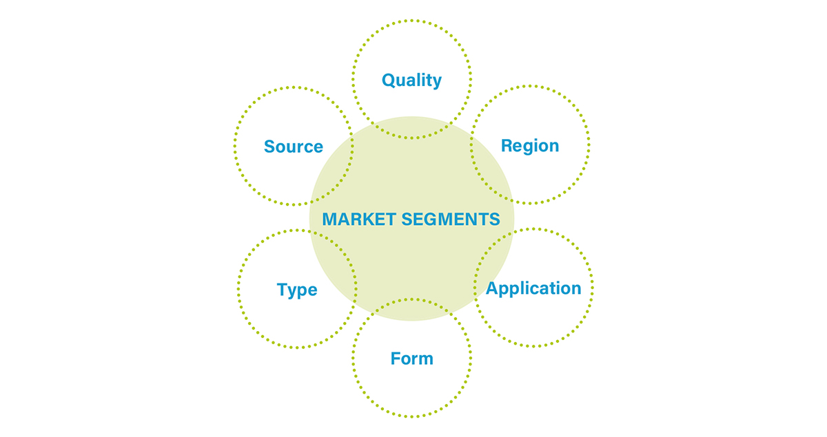 Market segmentation regarding lecithin
