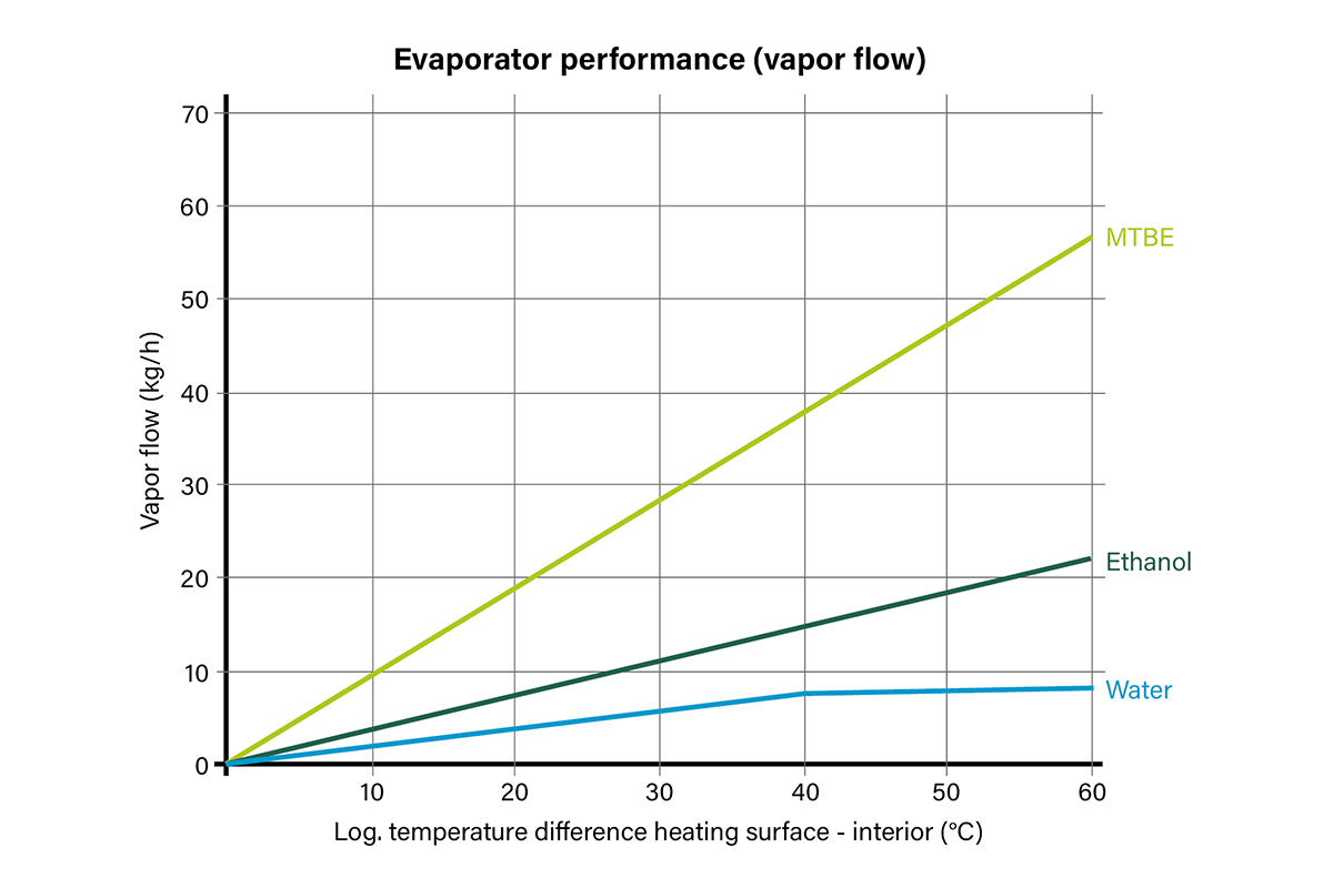 Theoretical evaporator performance as a function of heating temperature.