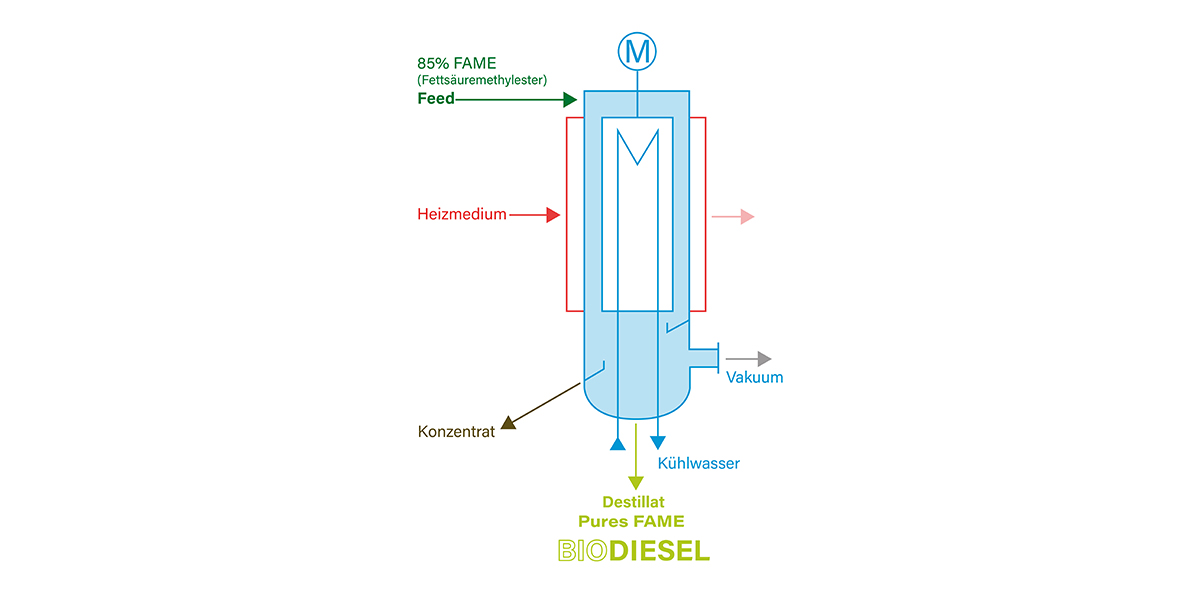 Functional principle of a short-path evaporator.