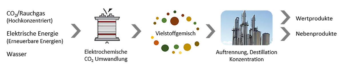 The process of CO2 utilization