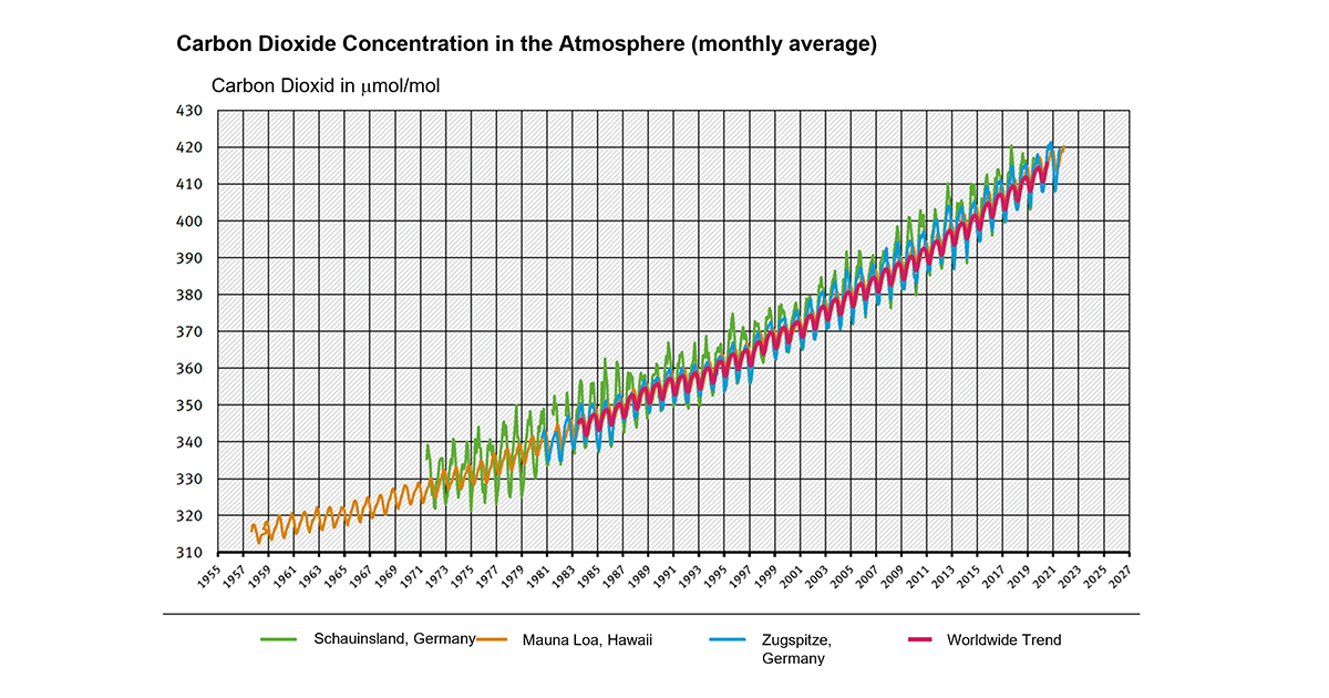 Atmospheric CO2-concentration on a monthly average in Germany, Hawaii and worldwide.