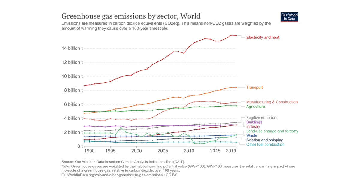 Global greenhouse gas emissions by sector, based on the Climate Analysis Indicators Tool (CAIT).