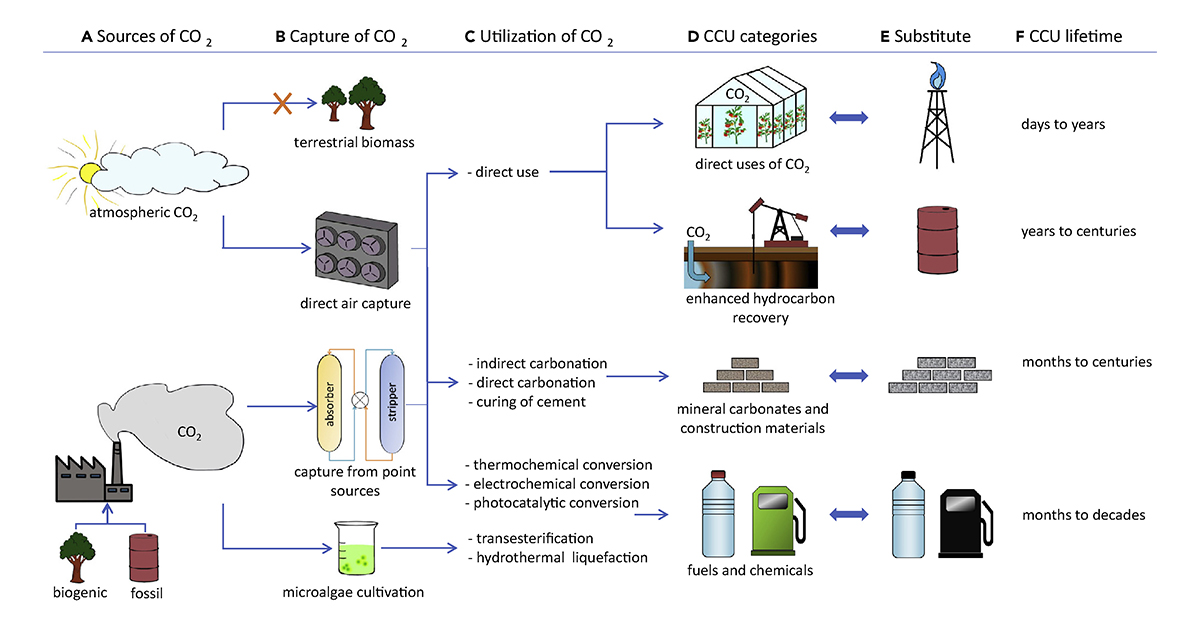 This overview includes CO2 sources (A), CO2 capture (B) and examples of usage processes (C) leading to different CCU products in four categories (D), each with the substitute product in the conventional economy (E) and the service life (F).