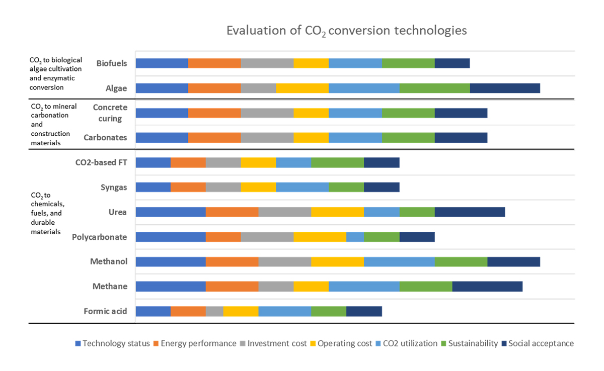 Assessment of the technical and economic feasibility, sustainability and social opportunities of CO₂ use in Europe.
