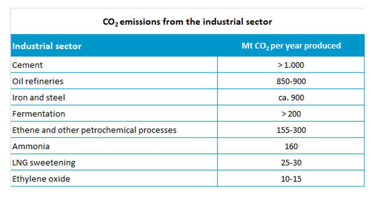 Oil refineries, cement and steel industries offer the greatest potential for CO2 recovery.