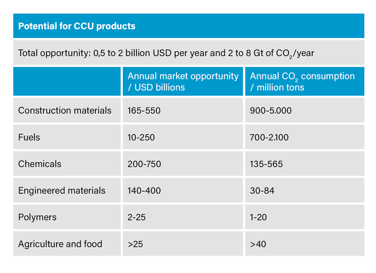 Projection of economic and environmental potential for CCU products based on early market evaluation.
