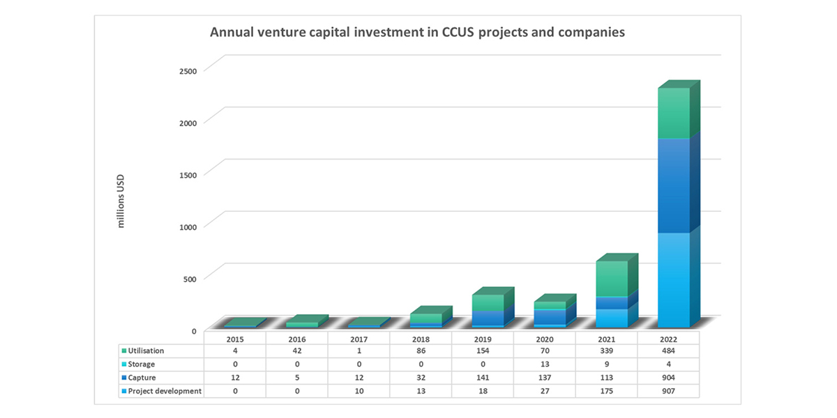 IEA (2023), Annual venture capital investment in CCUS projects and companies, 2015-2022, IEA, Paris https://www.iea.org/data-and-statistics/charts/annual-venture-capital-investment-in-ccus-projects-and-companies-2015-2022