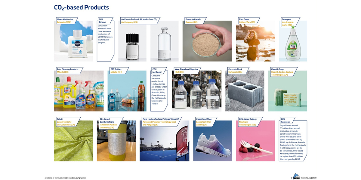 Innovative CO₂-based products contribute to closing the carbon cycle and developing sustainable solutions for a low-carbon future.