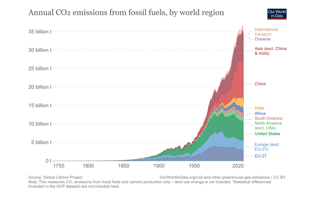 Annual CO2 emissions from fossil fuels