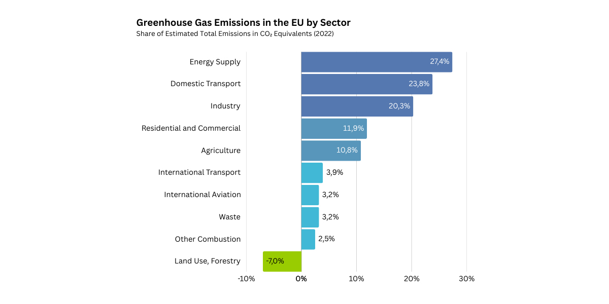 Greenhouse gas emission in the EU by sector