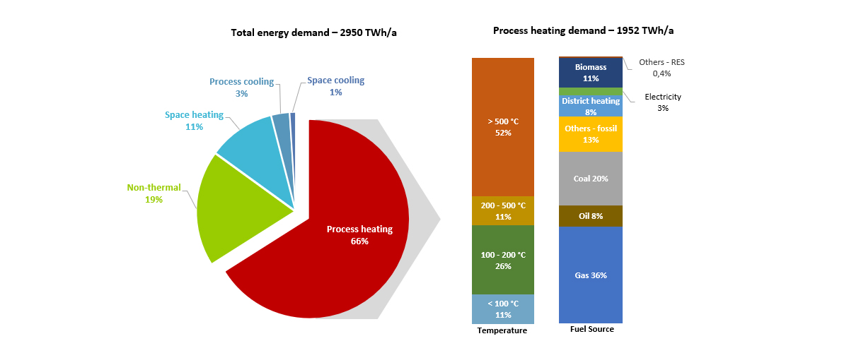 Figure 2: Breakdown of total energy demand in European industry by general uses (left), and process heat demand by temperature level (center) and energy source (right) (re = renewable energy sources). adapted from