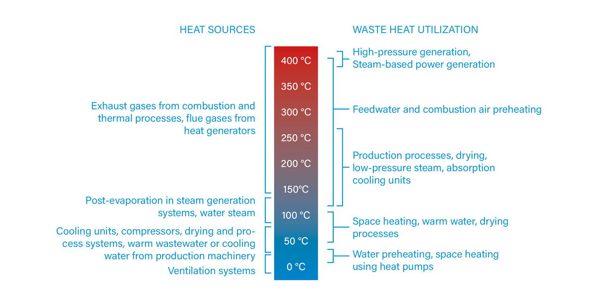 Figure 3: The waste heat from one process is used to supply downstream processes with lower temperature requirements. The remaining low-temperature waste heat can be recovered using heat pumps instead of being lost.